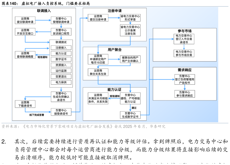 咨询下各位虚拟电厂接入负控系统，门槛要求抬高