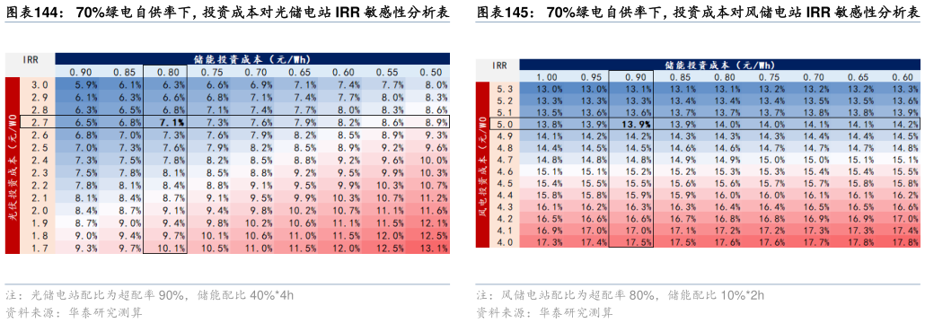 你知道70%绿电自供率下，投资成本对光储电站 IRR 敏感性分析表70%绿电自供率下，投资成本对风储电站 IRR 敏感性分析表