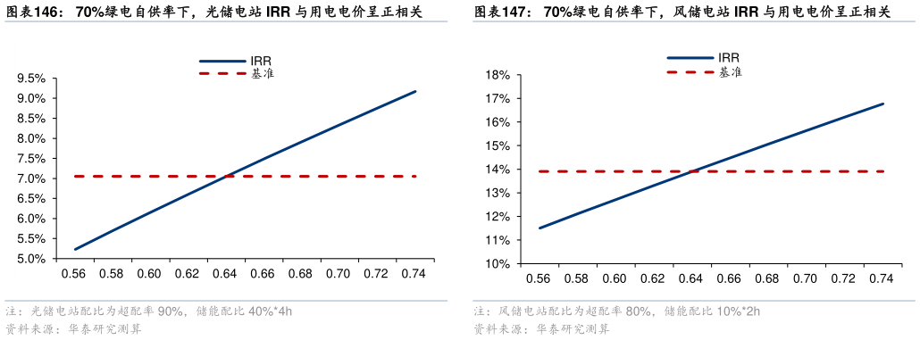 咨询大家70%绿电自供率下，光储电站 IRR 与用电电价呈正相关