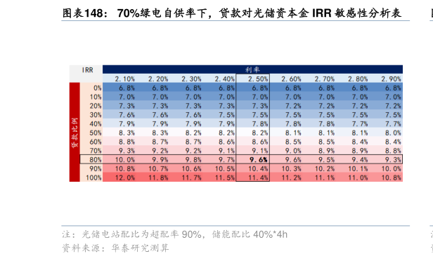 各位网友请教一下70%绿电自供率下，贷款对光储资本金 IRR 敏感性分析表