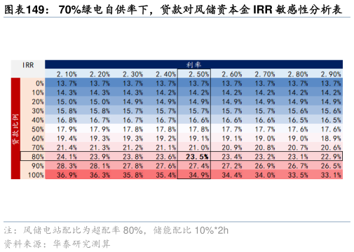 如何才能70%绿电自供率下，贷款对风储资本金 IRR 敏感性分析表