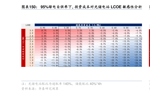 如何才能95%绿电自供率下，投资成本对光储电站 LCOE 敏感性分析