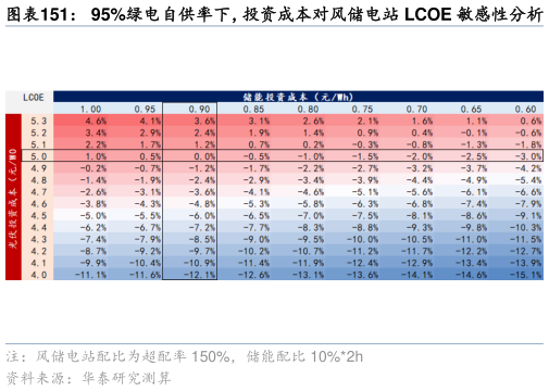 你知道95%绿电自供率下，投资成本对风储电站 LCOE 敏感性分析