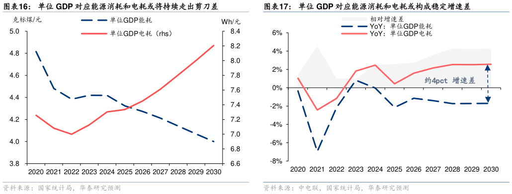 如何了解单位 GDP 对应能源消耗和电耗或将持续走出剪刀差 2000-24 年中国、欧洲、北美洲整体电气化水平一览 单位 GDP 对应能源消耗和电耗或构成稳定增速差
