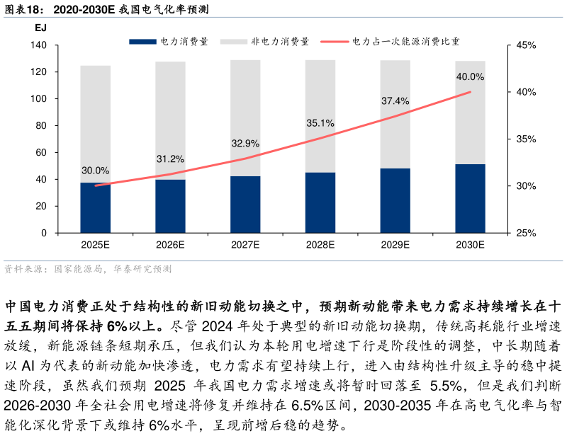 请问一下2020-2030E 我国电气化率预测