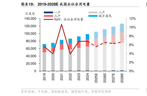 想关注一下2019-2028E 我国全社会用电量