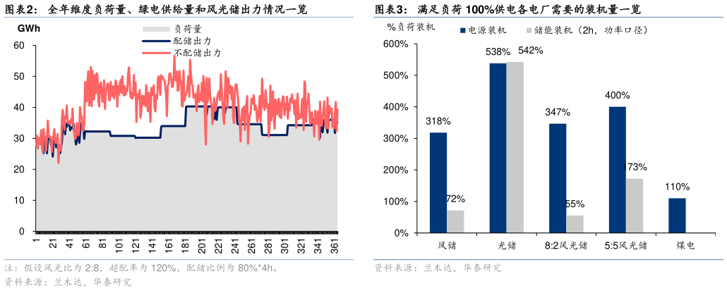 请问一下全年维度负荷量、绿电供给量和风光储出力情况一览