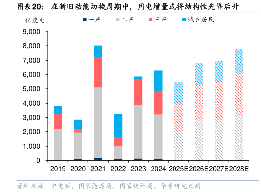 如何看待在新旧动能切换周期中，用电增量或将结构性先降后升