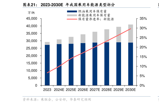 如何才能2023-2030E  年我国乘用车能源类型拆分