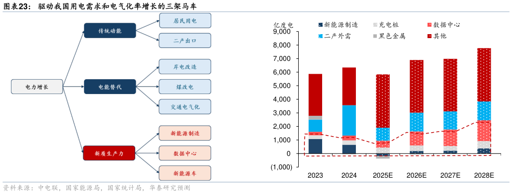 如何看待驱动我国用电需求和电气化率增长的三架马车