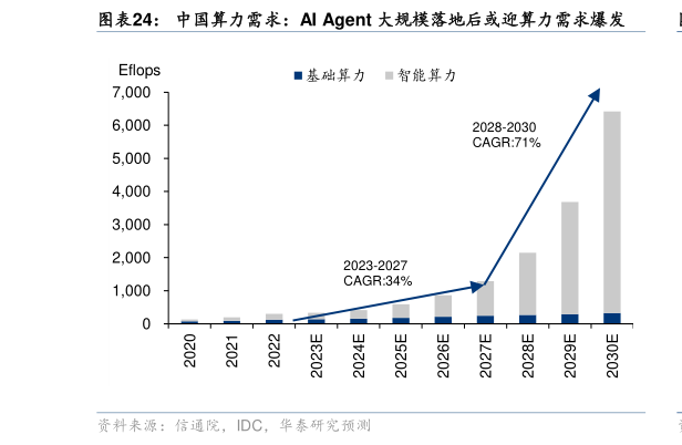 如何才能中国算力需求：AI Agent 大规模落地后或迎算力需求爆发