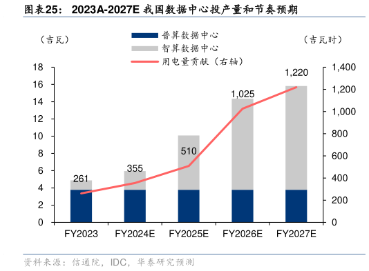 请问一下2023A-2027E 我国数据中心投产量和节奏预期