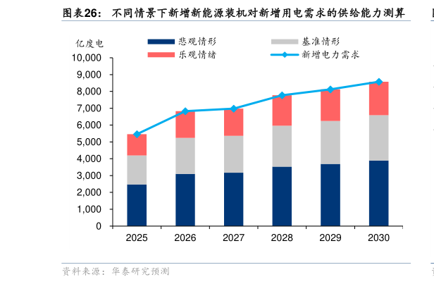 你知道不同情景下新增新能源装机对新增用电需求的供给能力测算