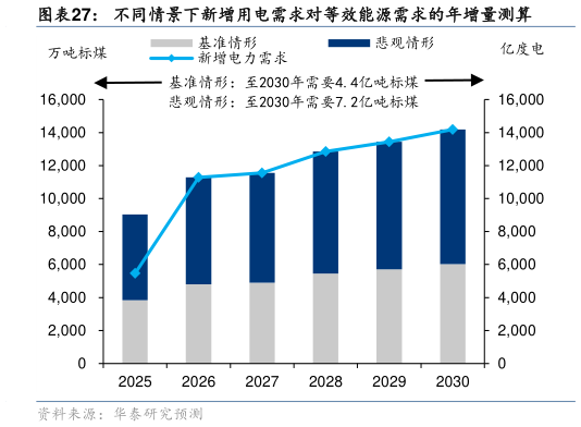 谁知道不同情景下新增用电需求对等效能源需求的年增量测算