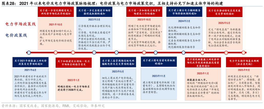 想问下各位网友2021 年以来电价及电力市场政策脉络梳理：电价政策与电力市场政策交织，互相支持补充下加速主体市场的构建