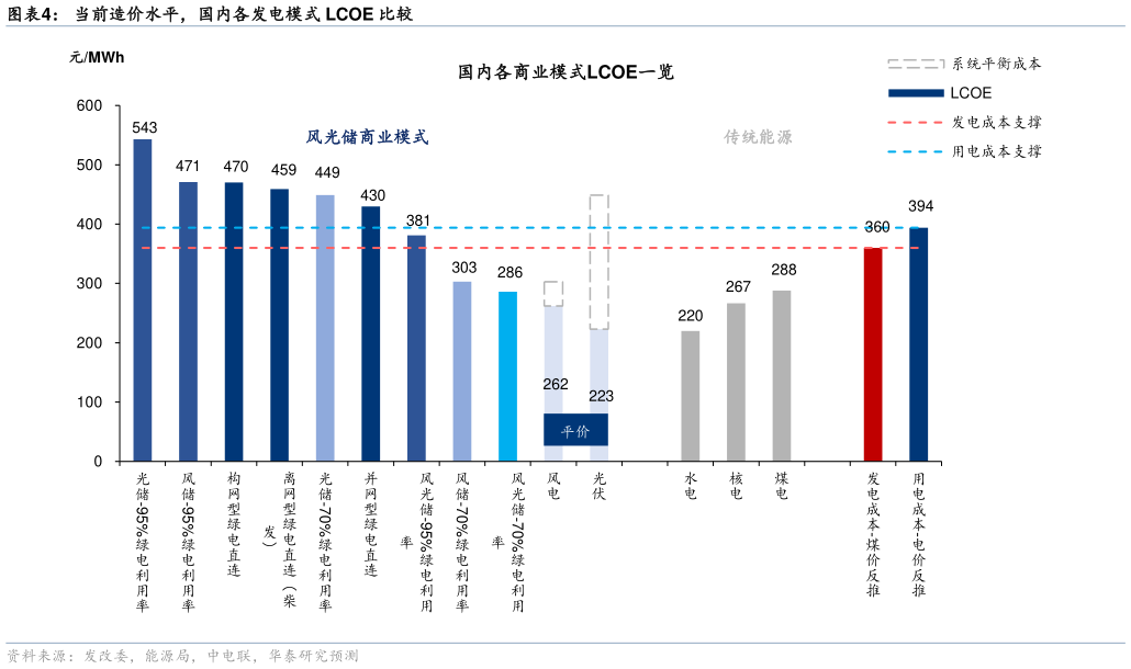 各位网友请教一下当前造价水平，国内各发电模式 LCOE 比较 满足负荷 100%供电各电厂需要的装机量一览