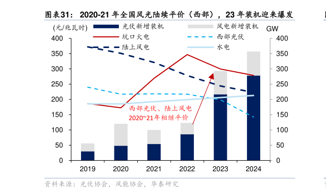 谁能回答2020-21 年全国风光陆续平价（西部），23 年装机迎来爆发