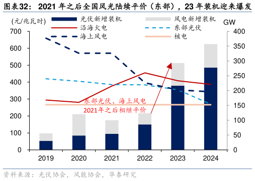 谁知道2021 年之后全国风光陆续平价（东部），23 年装机迎来爆发