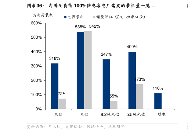 你知道为满足负荷 100%供电各电厂需要的装机量一览
