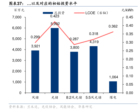怎样理解以及对应的初始投资水平