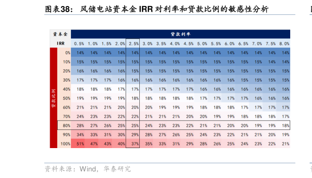 怎样理解风储电站资本金 IRR 对利率和贷款比例的敏感性分析