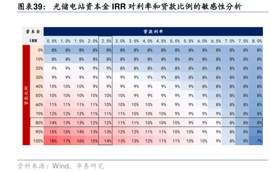 如何看待光储电站资本金 IRR 对利率和贷款比例的敏感性分析