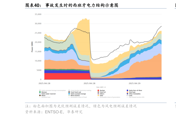 你知道事故发生时的西班牙电力结构示意图