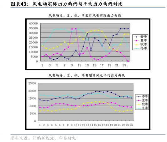 你知道风电场实际出力曲线与平均出力曲线对比