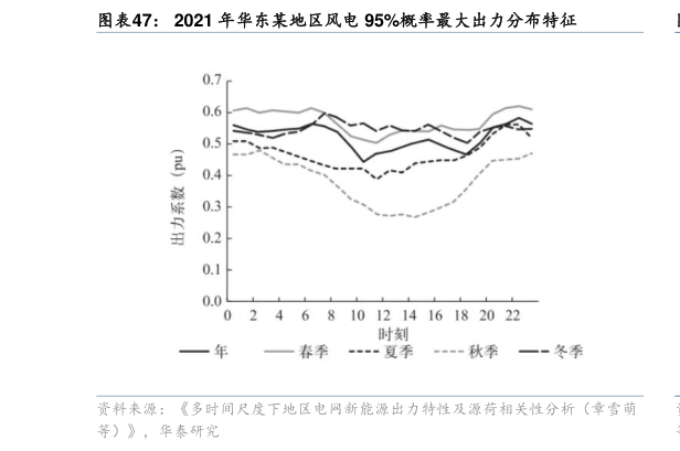 如何了解2021 年华东某地区风电 95%概率最大出力分布特征