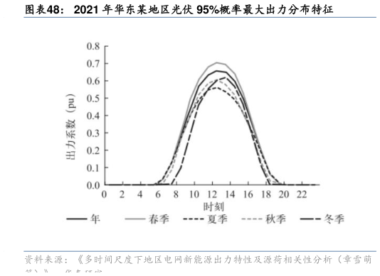 想问下各位网友2021 年华东某地区光伏 95%概率最大出力分布特征