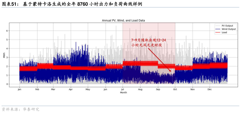如何才能基于蒙特卡洛生成的全年 8760 小时出力和负荷曲线样例