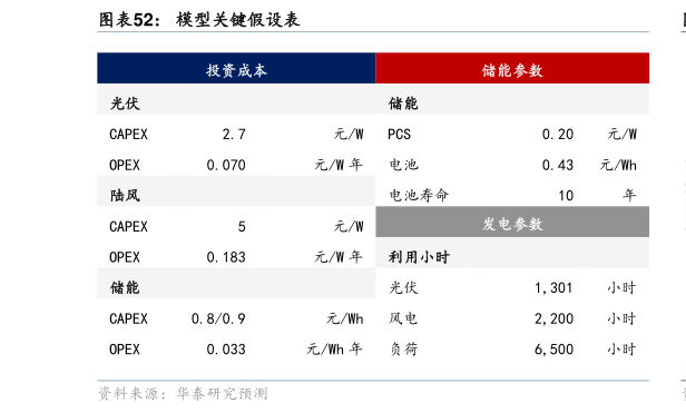 各位网友请教一下模型关键假设表