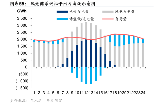 咨询下各位风光储系统拉平出力曲线示意图