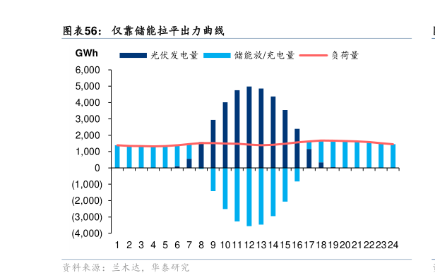 谁能回答仅靠储能拉平出力曲线