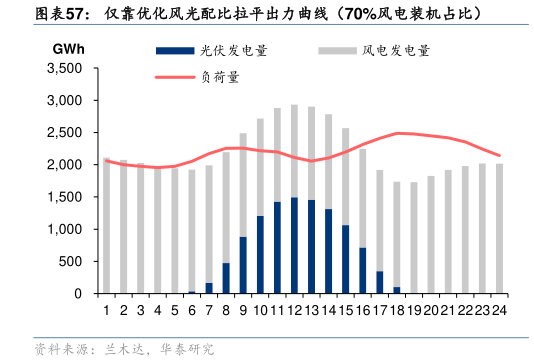 你知道仅靠优化风光配比拉平出力曲线（70%风电装机占比）