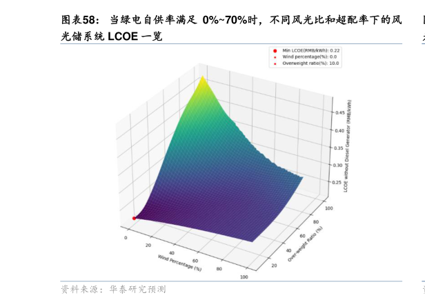 如何才能当绿电自供率满足 0%70%时，不同风光比和超配率下的风
