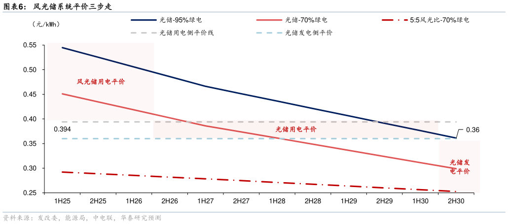 如何了解风光储系统平价三步走