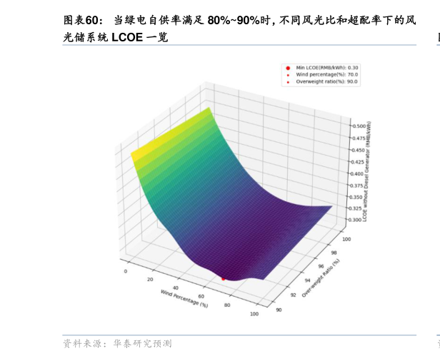 如何看待当绿电自供率满足 80%90%时，不同风光比和超配率下的风