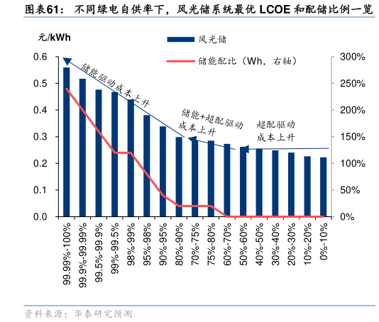 你知道不同绿电自供率下，风光储系统最优 LCOE 和配储比例一览