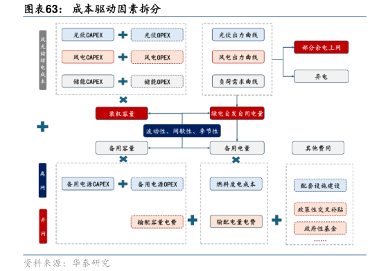 谁能回答成本驱动因素拆分