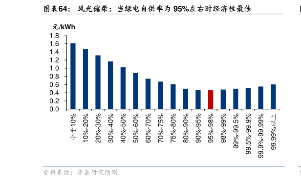 各位网友请教一下风光储柴：当绿电自供率为 95%左右时经济性最佳