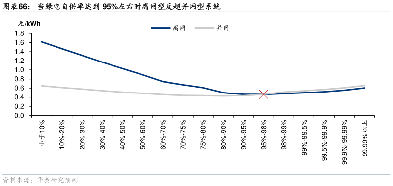 想问下各位网友当绿电自供率达到 95%左右时离网型反超并网型系统
