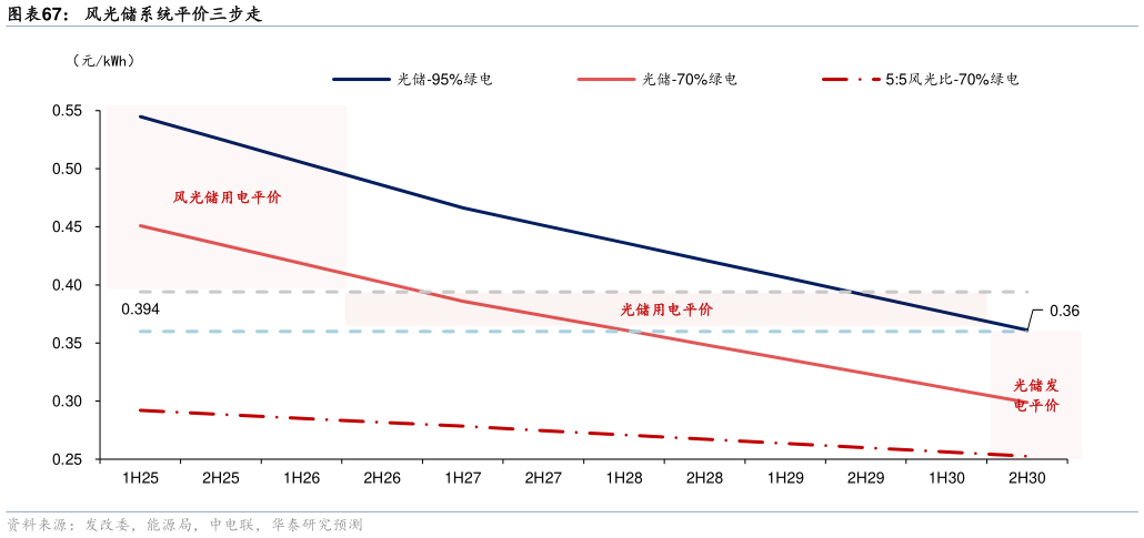 你知道风光储系统平价三步走
