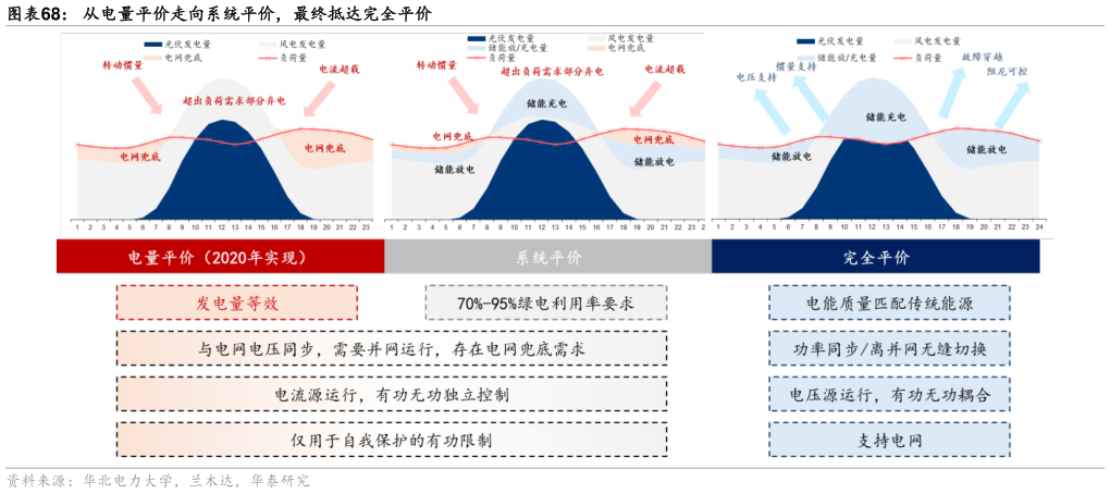 咨询大家从电量平价走向系统平价，最终抵达完全平价