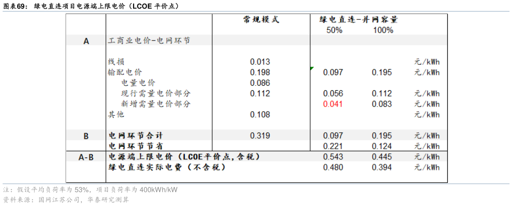谁知道绿电直连项目电源端上限电价（LCOE 平价点）