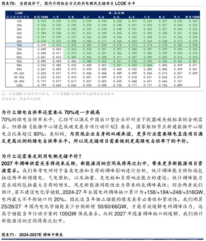 怎样理解当前造价下，国内不同组合方式的用电侧风光储项目 LCOE 水平