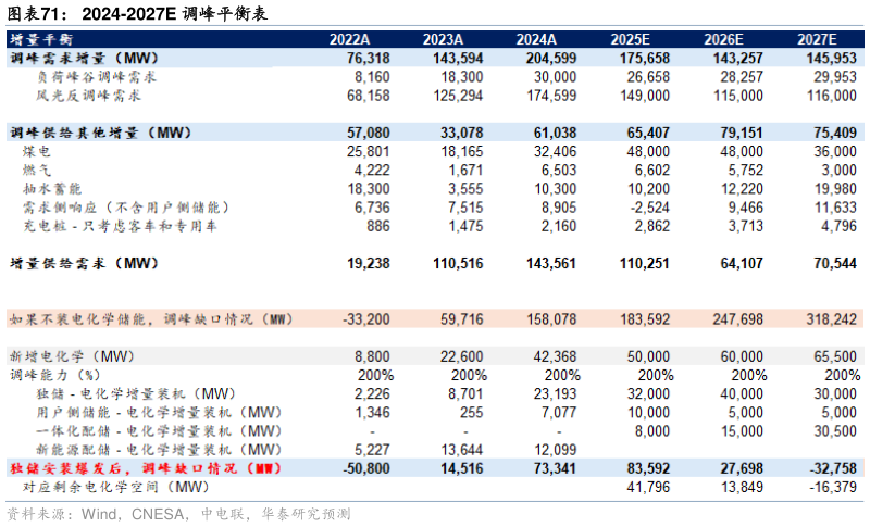 谁能回答2024-2027E 调峰平衡表