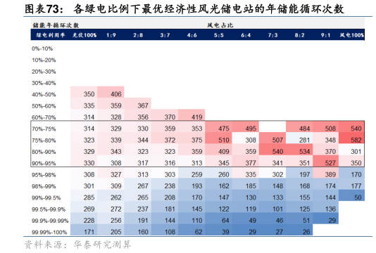 我想了解一下各绿电比例下最优经济性风光储电站的年储能循环次数