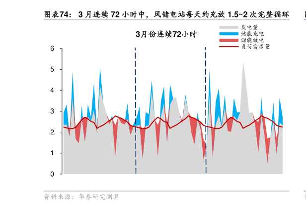 如何看待3 月连续 72 小时中，风储电站每天约充放 1.52 次完整循环