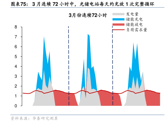 你知道3 月连续 72 小时中，光储电站每天约充放 1 次完整循环